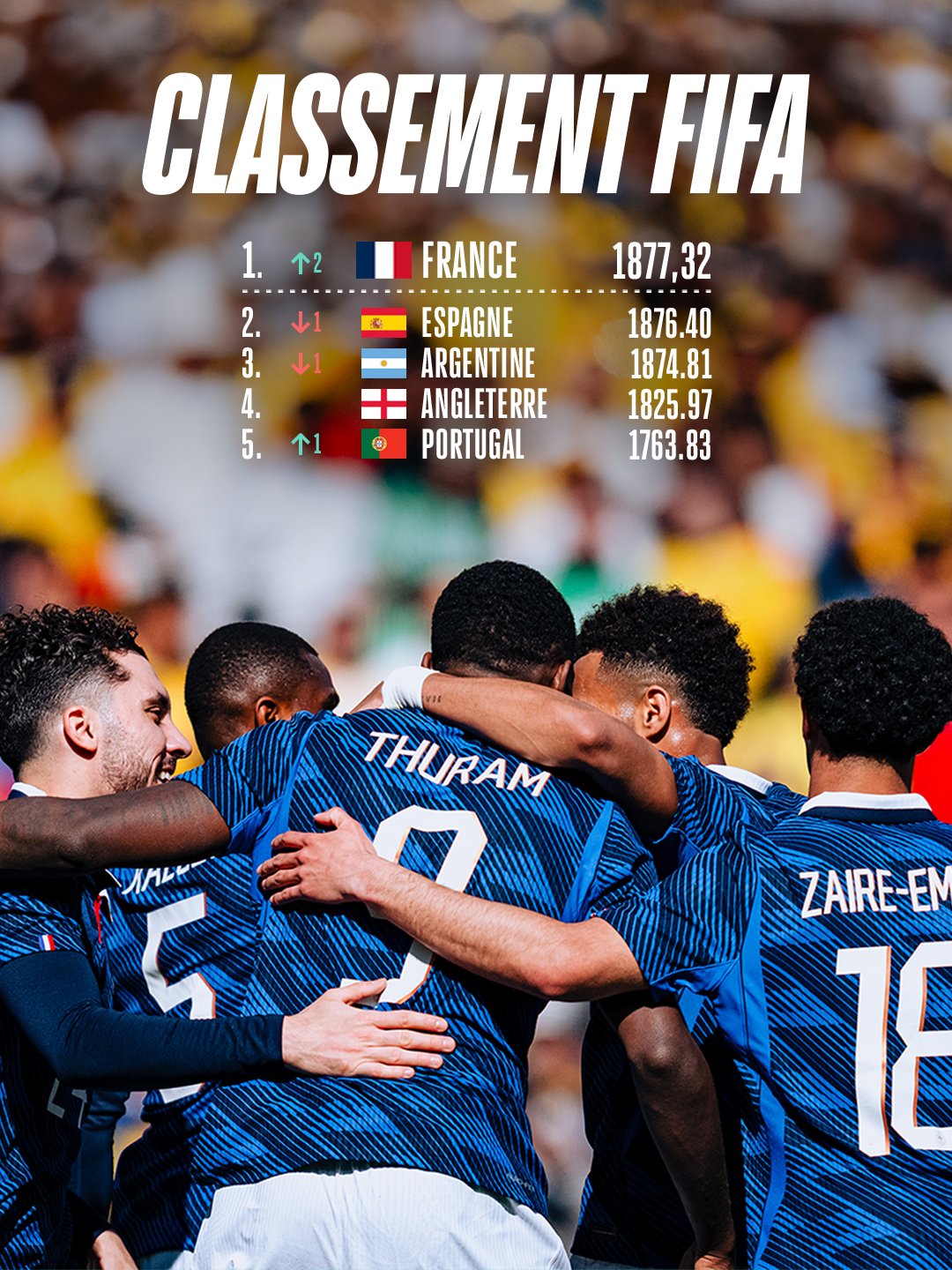 bandao-意大利升第12！FIFA排名：法国超西班牙登顶 日本第18 国足跌至94
