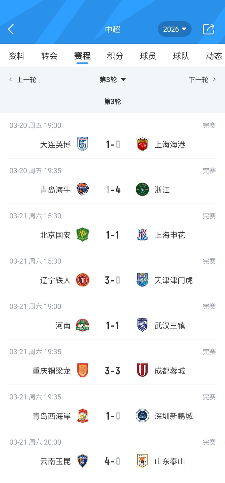 半岛体育下载-6队仍负分！中超积分榜：3支西南队前3 泰山0分第10 津门虎负9分